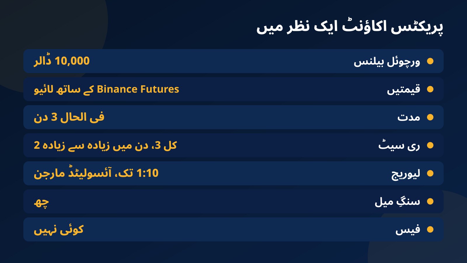 Fundex24 پریکٹس اکاؤنٹ کی فیکٹ شیٹ: 10,000 ڈالر ورچوئل بیلنس، فی الحال 3 دن کی مدت، کل 3 ری سیٹ، 1:10 تک لیوریج اور چھ سنگِ میل