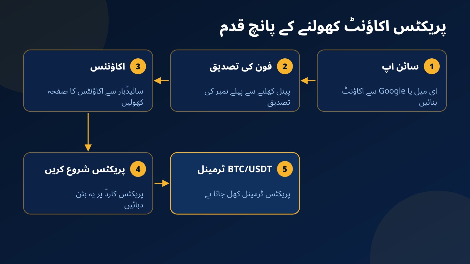 Fundex24 پر پریکٹس اکاؤنٹ کھولنے کے پانچ قدم: سائن اپ، فون نمبر کی تصدیق، اکاؤنٹس کا صفحہ، پریکٹس شروع کریں کا بٹن اور BTC/USDT ٹرمینل