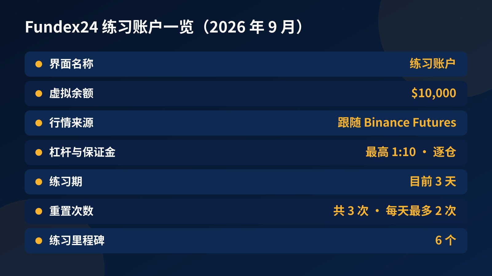 Fundex24 练习账户资料表：$10,000 虚拟余额、跟随 Binance Futures 行情、杠杆最高 1:10 逐仓、目前 3 天练习期、3 次重置、6 个里程碑