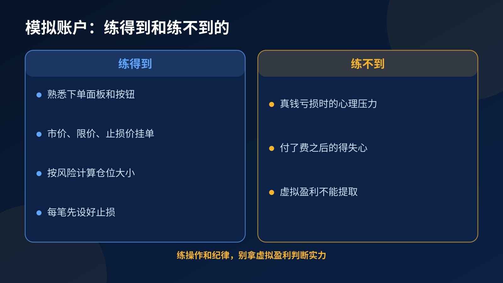 对比图：模拟账户练得到下单面板、订单类型、仓位计算和止损习惯，练不到真钱亏损的压力和虚拟盈利提取