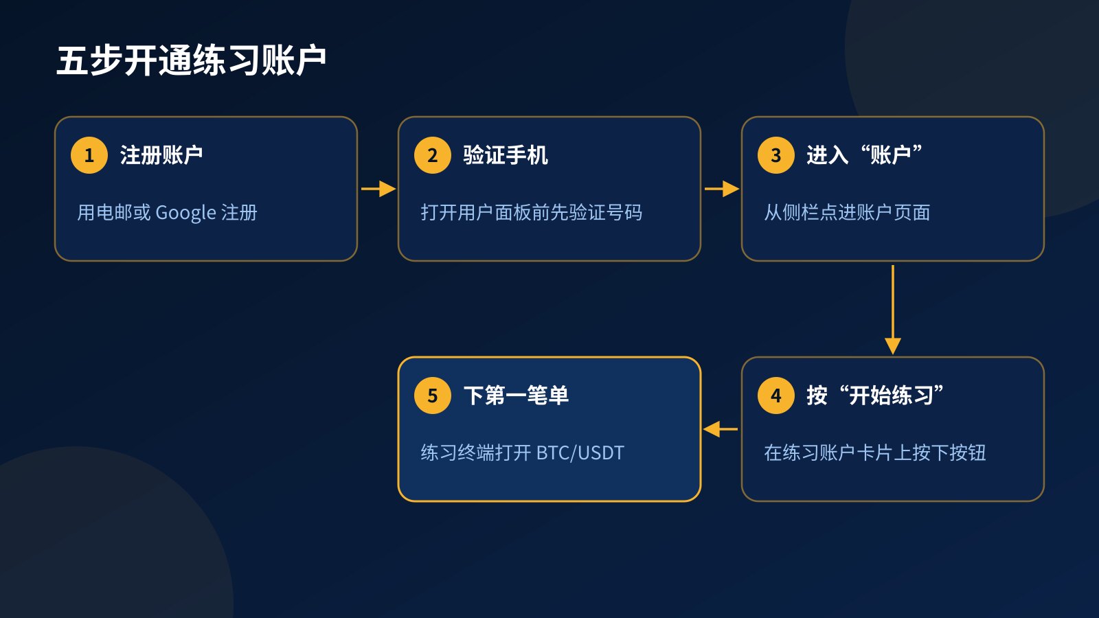 开通 Fundex24 练习账户的五个步骤：注册、验证手机号码、进入账户页面、按开始练习、在 BTC/USDT 终端下单