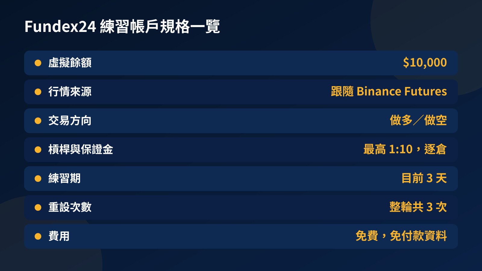 Fundex24 練習帳戶規格表:$10,000 虛擬餘額、跟隨 Binance Futures 行情、做多做空、槓桿最高 1:10、練習期與重設次數