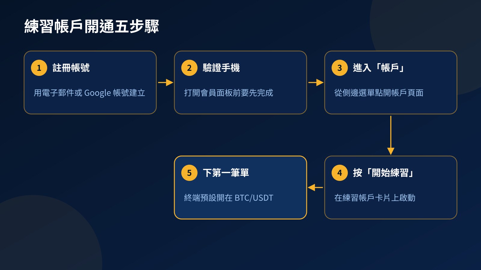 開通 Fundex24 練習帳戶的五個步驟:註冊、驗證手機、進入帳戶頁、按開始練習、在 BTC/USDT 下單