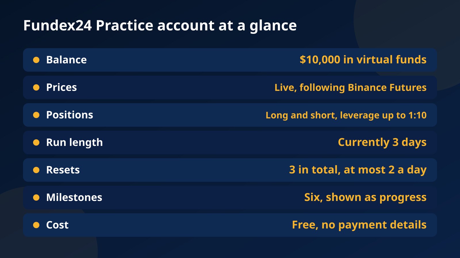 Fact sheet of the Fundex24 Practice account: $10,000 virtual balance, live prices, long and short up to 1:10, a 3-day run, 3 resets and six milestones