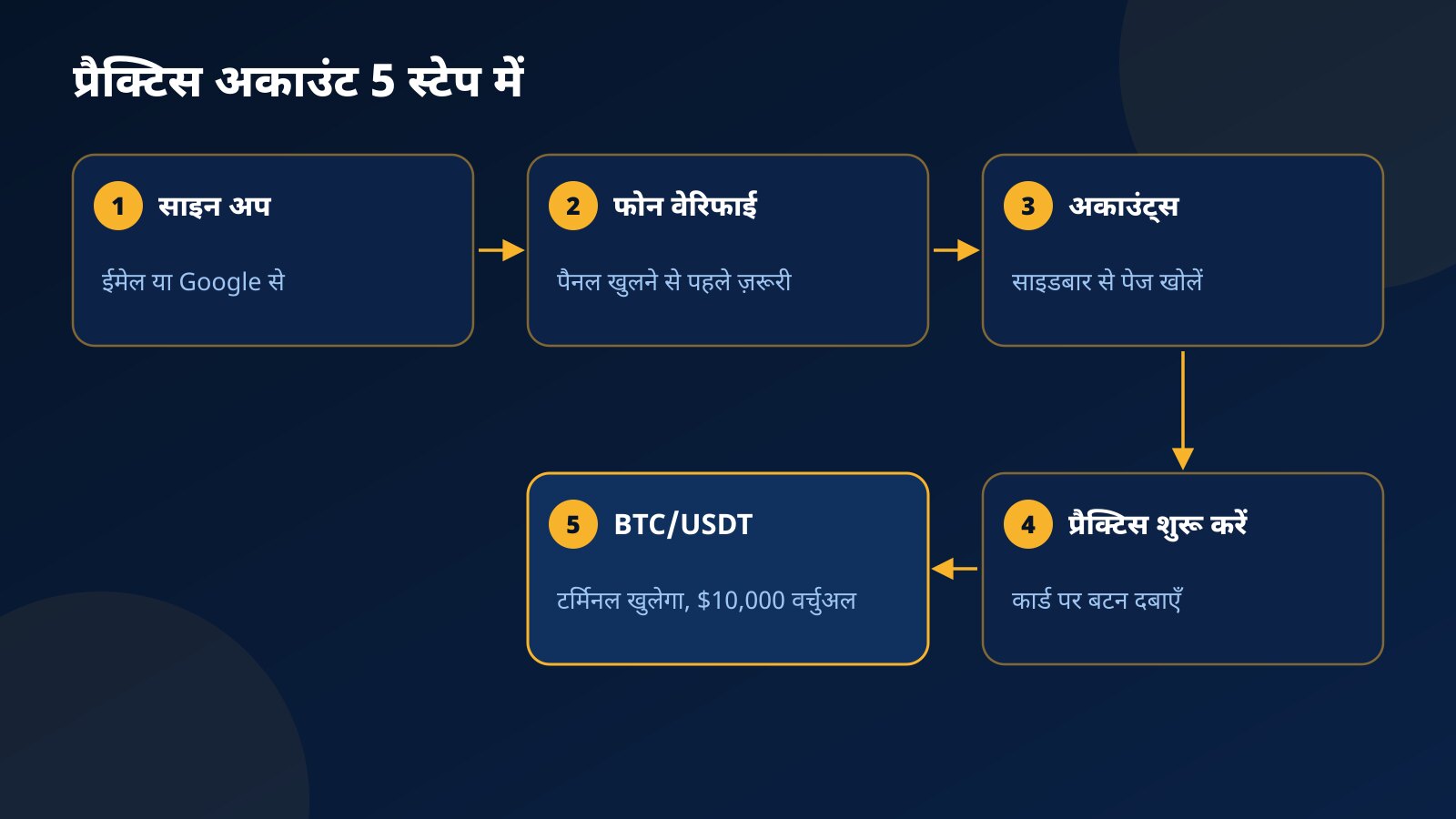 Fundex24 पर प्रैक्टिस अकाउंट खोलने के पाँच स्टेप: साइन अप, फोन वेरिफिकेशन, अकाउंट्स पेज, प्रैक्टिस शुरू करें बटन और BTC/USDT टर्मिनल