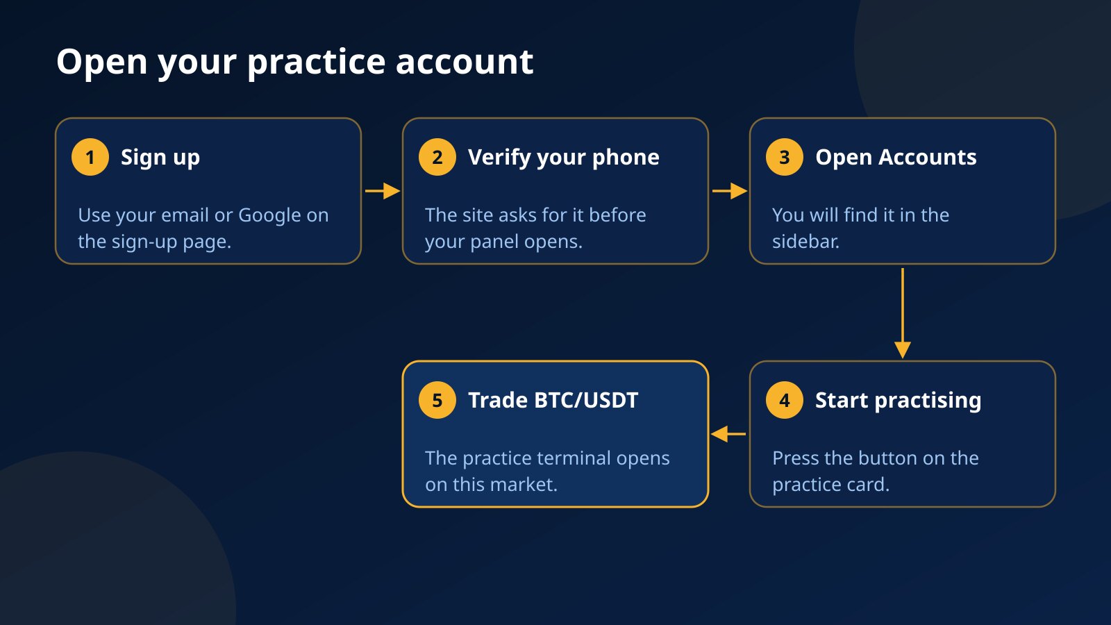 Five steps to open the Fundex24 Practice account: sign up, verify your phone, open Accounts, press Start practising, trade BTC/USDT