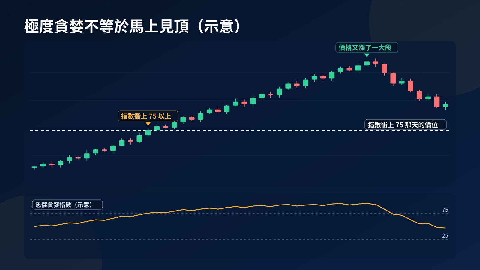 示意 K 線圖:恐懼貪婪指數副圖很早就衝上 75 以上的高檔,價格之後又漲了一大段才回落