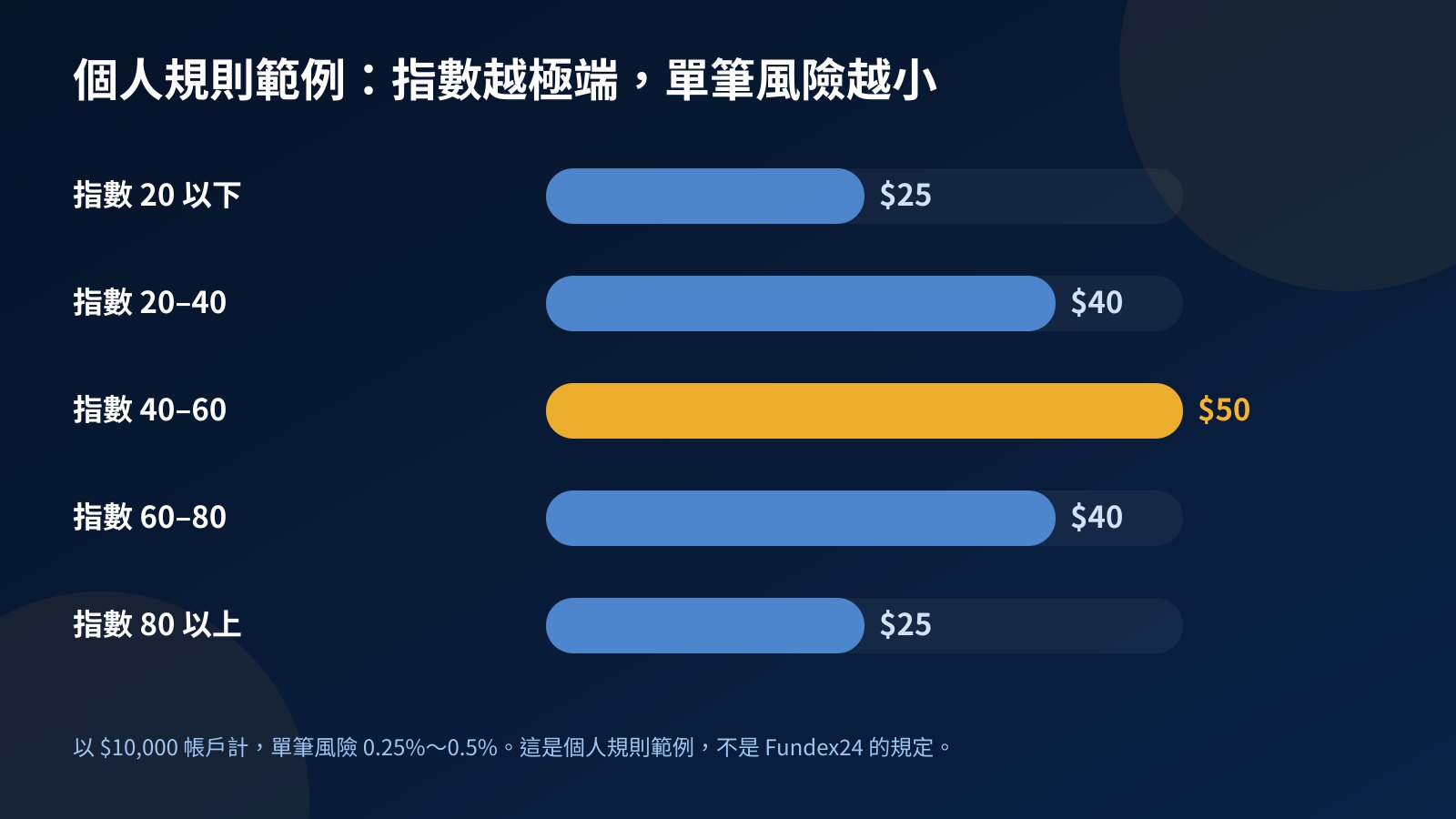 長條圖:依恐懼貪婪指數分成五區,$10,000 帳戶的單筆風險從中性區 $50 降到兩端的 $25
