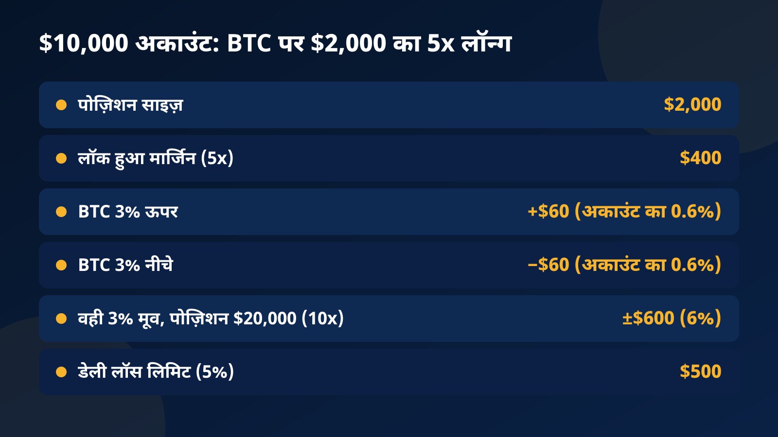 $10,000 अकाउंट पर BTC के $2,000 वाले 5x लॉन्ग का हिसाब: मार्जिन $400, 3% मूव पर ±$60, और $20,000 की पोज़िशन पर ±$600