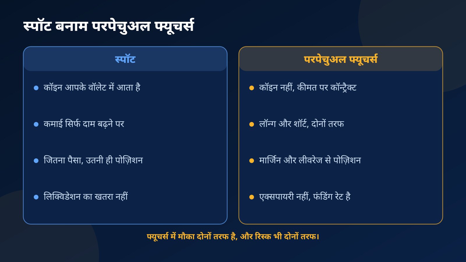 स्पॉट और परपेचुअल फ्यूचर्स की दो कॉलम वाली तुलना: कॉइन की मालिकी, लॉन्ग-शॉर्ट, मार्जिन-लीवरेज और एक्सपायरी का फर्क