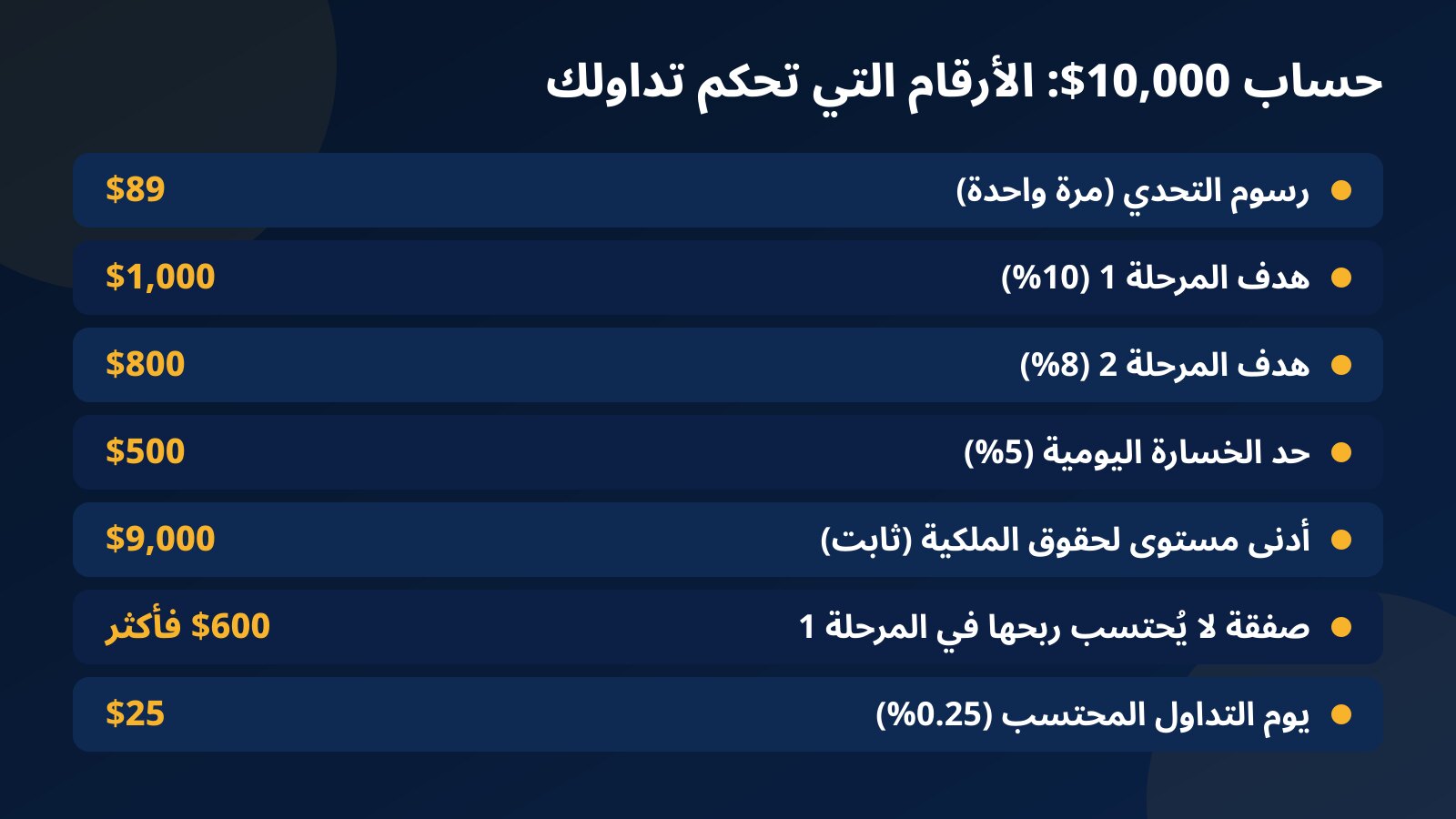 جدول بأرقام تحدٍّ بقيمة $10,000 في Fundex24: الرسوم $89، وهدفا المرحلتين $1,000 و$800، وحد الخسارة اليومية $500، وأدنى مستوى لحقوق الملكية $9,000، وعتبة يوم التداول المحتسب $25