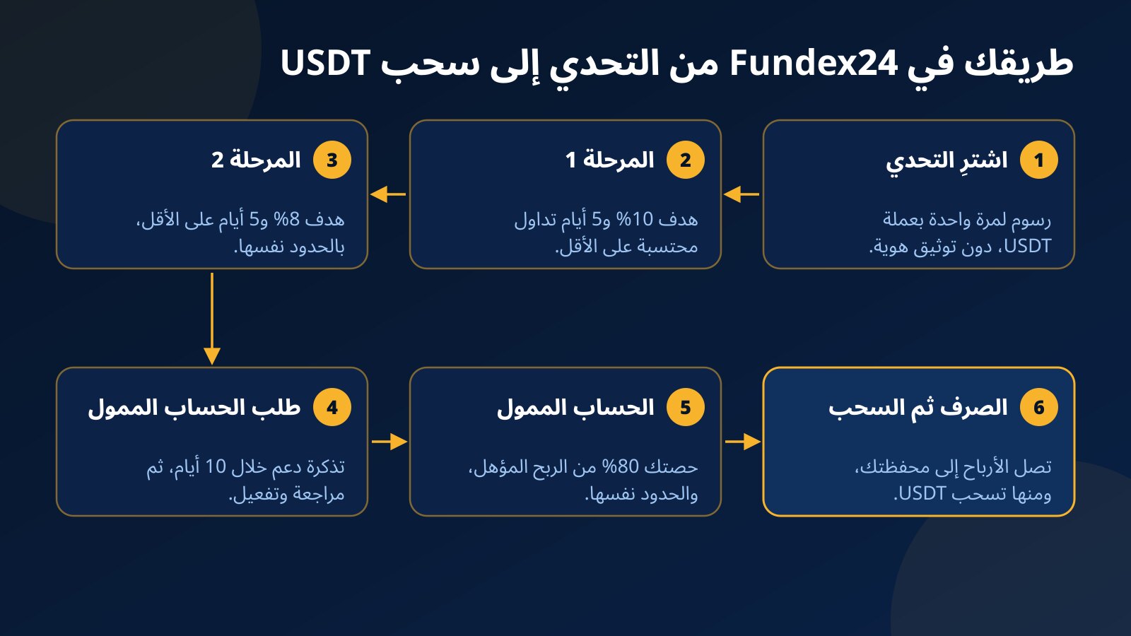 مخطط من ست خطوات لمسار Fundex24: شراء التحدي، ثم المرحلة 1 بهدف 10% والمرحلة 2 بهدف 8%، وطلب الحساب الممول خلال 10 أيام، ثم صرف الأرباح إلى المحفظة وسحب USDT