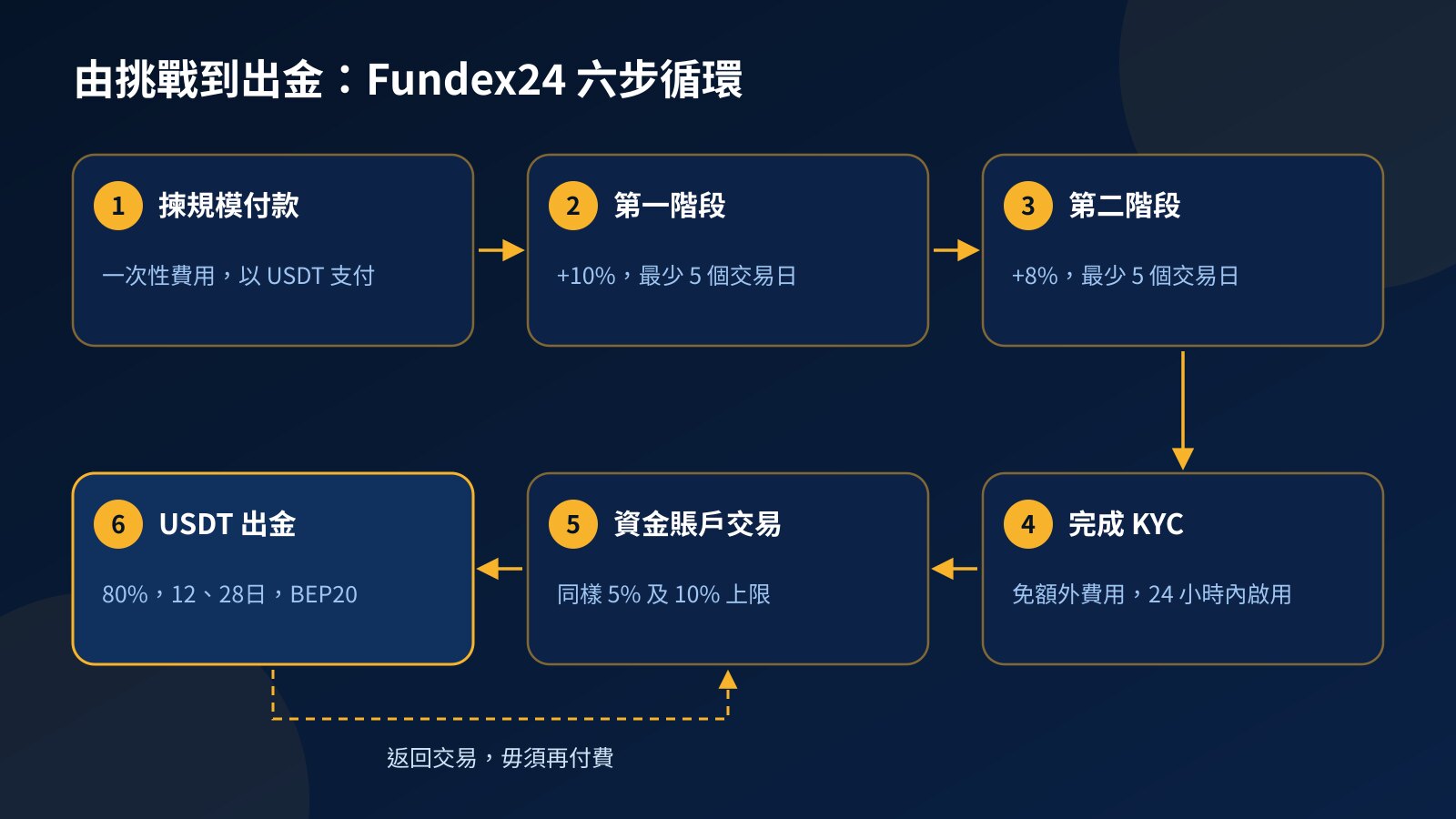 流程圖:以 USDT 付款揀選賬戶規模,完成第一及第二階段挑戰和 KYC 後取得資金賬戶,每月 12 日及 28 日出金