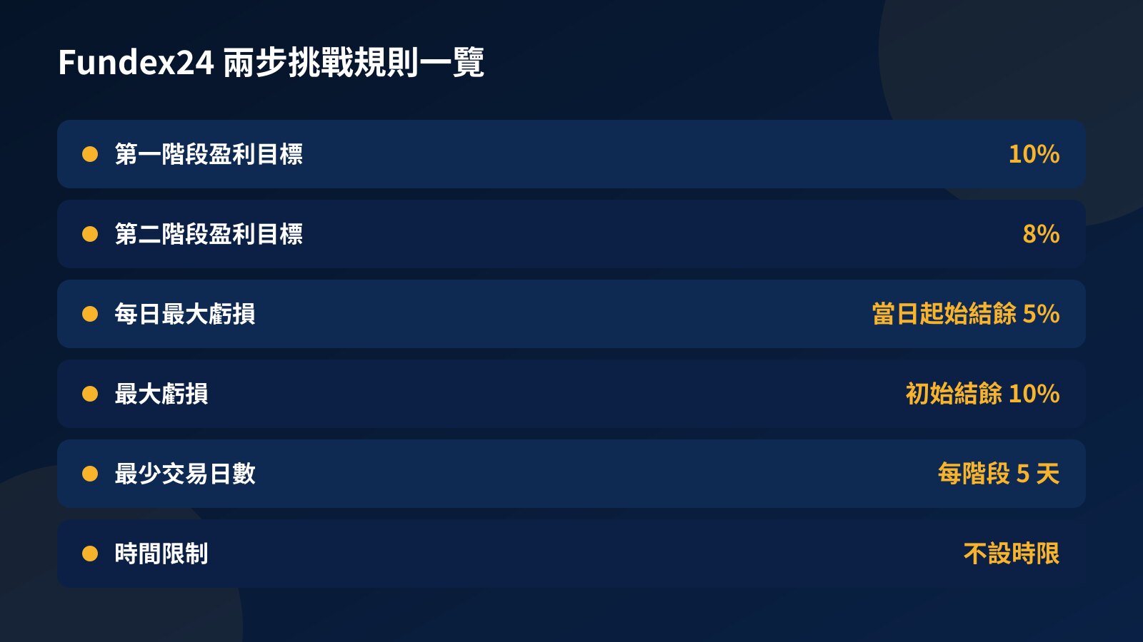 規則表:第一階段目標 10%、第二階段 8%、每日最大虧損 5%、最大虧損 10%、每階段最少 5 個交易日、不設時限