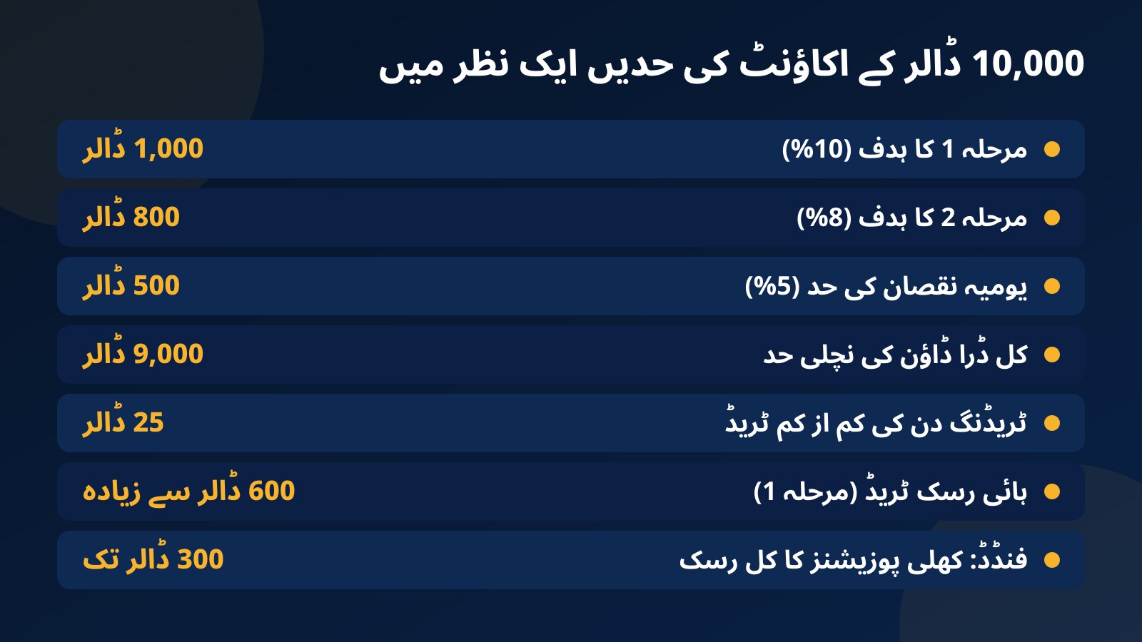 10,000 ڈالر کے اکاؤنٹ کی حدیں: 1,000 اور 800 ڈالر کے ہدف، 500 ڈالر یومیہ حد، 9,000 ڈالر کی نچلی حد، 600 ڈالر کی ہائی رسک ٹریڈ اور فنڈڈ اکاؤنٹ پر 300 ڈالر کھلا رسک