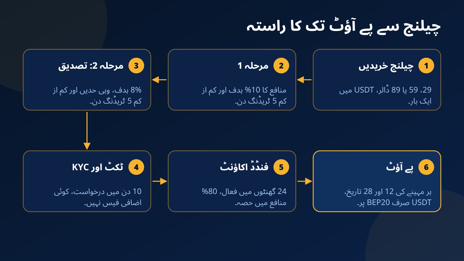 چیلنج خریدنے سے USDT پے آؤٹ تک چھ قدم: مرحلہ 1 میں 10% ہدف، مرحلہ 2 میں 8% ہدف، ٹکٹ اور KYC، فنڈڈ اکاؤنٹ، اور 12 اور 28 تاریخ کو BEP20 پر پے آؤٹ