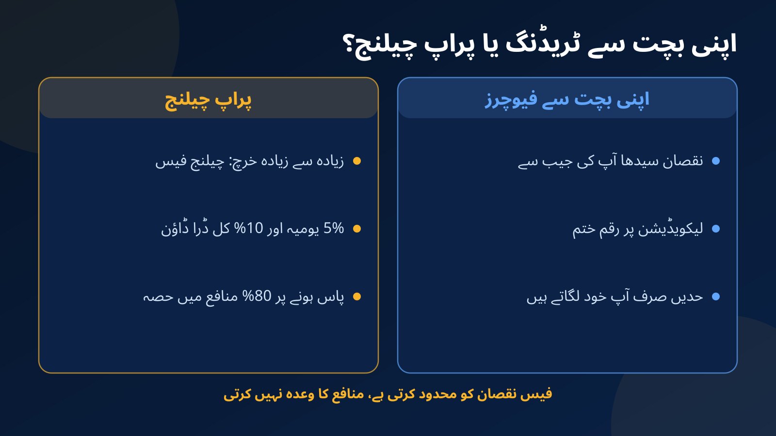 اپنی بچت سے فیوچرز ٹریڈنگ اور Fundex24 چیلنج کا موازنہ: ایک طرف پورا نقصان جیب سے، دوسری طرف زیادہ سے زیادہ خرچ صرف چیلنج فیس اور ڈرا ڈاؤن کی واضح حدیں
