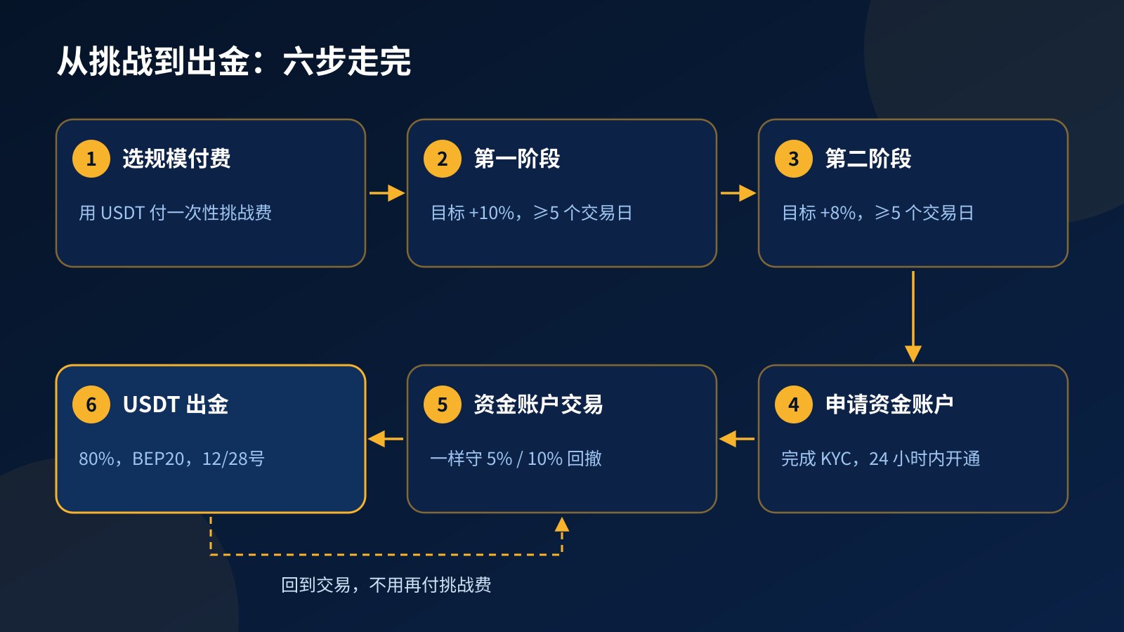 Fundex24 流程图:付挑战费、两个考核阶段、KYC、资金账户交易到 USDT 出金的六个步骤