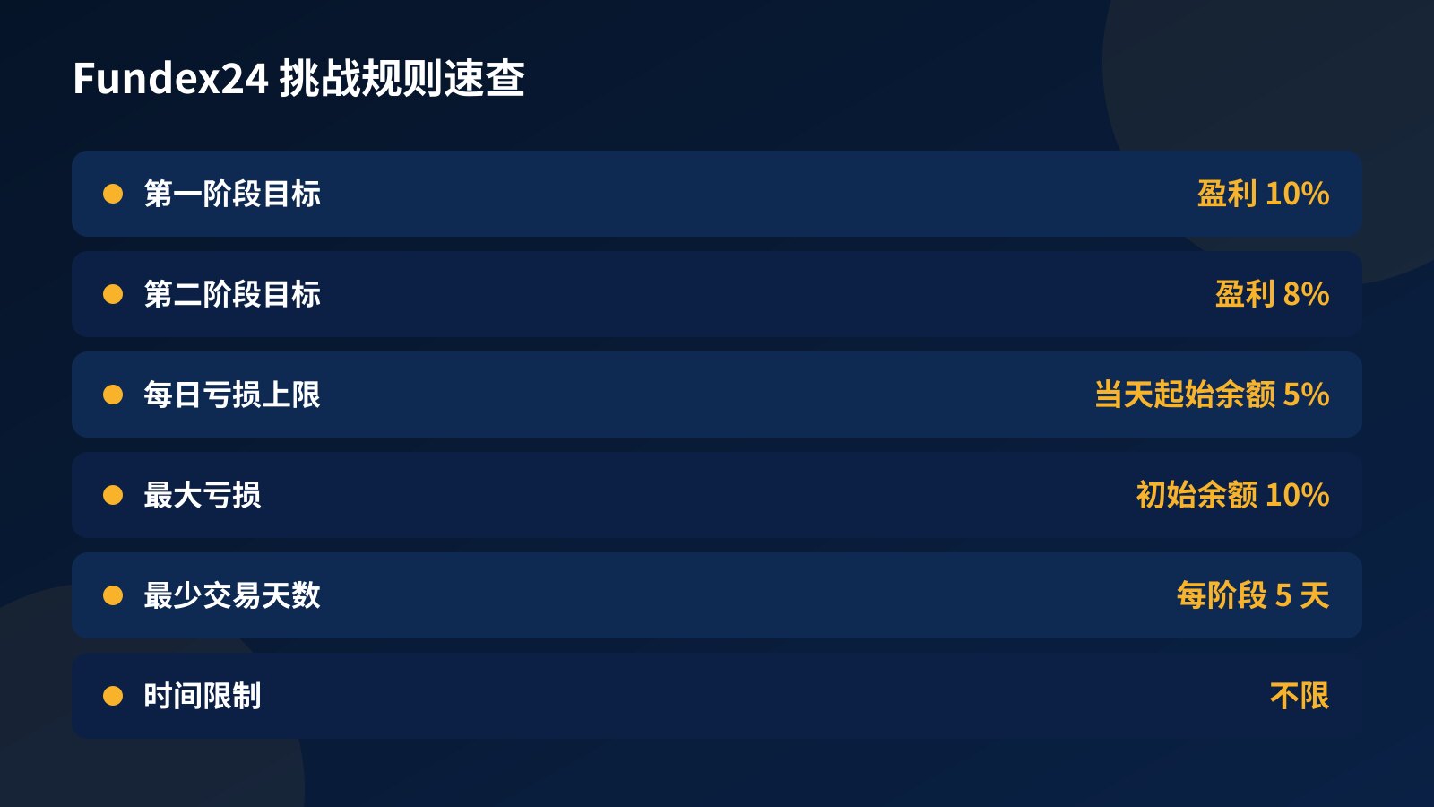 Fundex24 挑战规则表:第一阶段 10%、第二阶段 8%、每日亏损 5%、最大亏损 10%、每阶段至少 5 个交易日、不限时间
