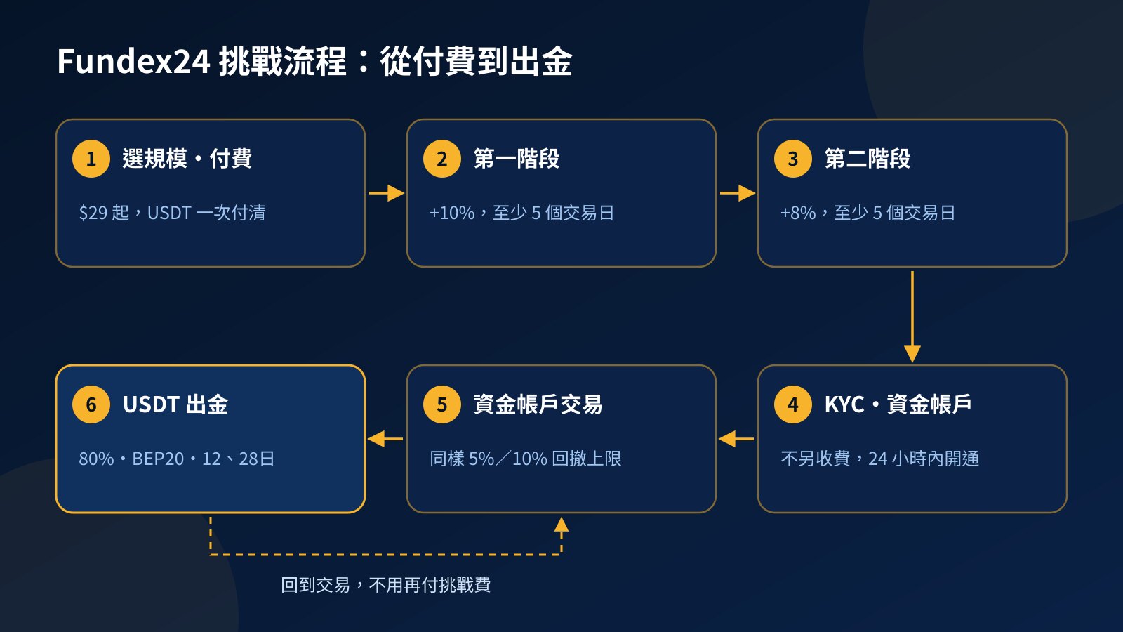 Fundex24 挑戰六步驟流程圖:選規模付費、第一階段、第二階段、KYC、資金帳戶交易、USDT 出金