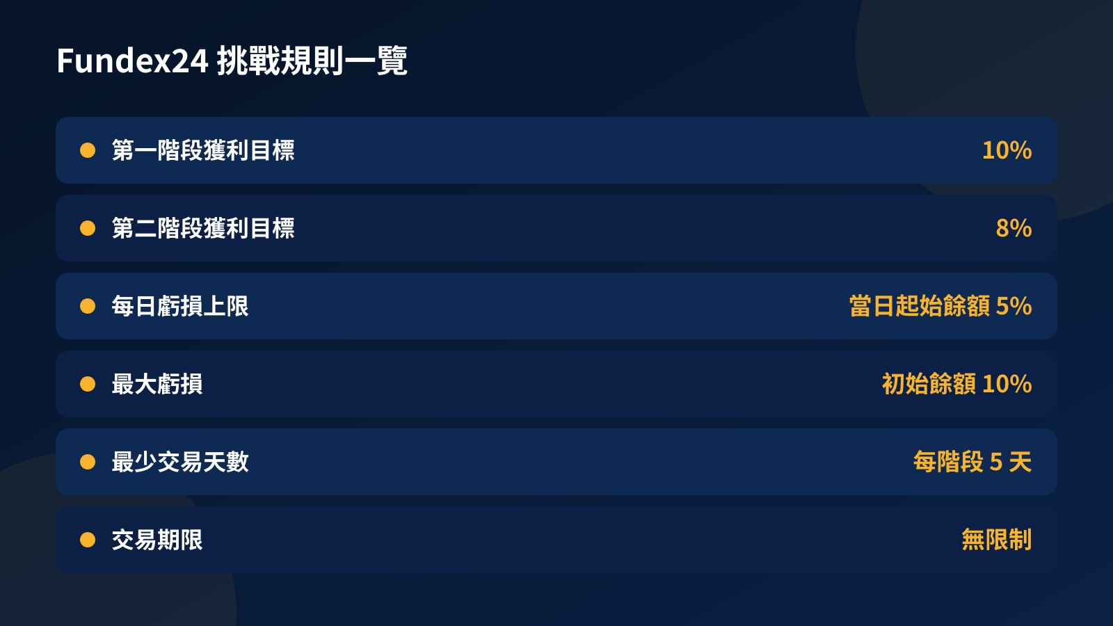 Fundex24 挑戰規則一覽表:兩階段獲利目標、每日與最大虧損上限、最少交易天數與交易期限