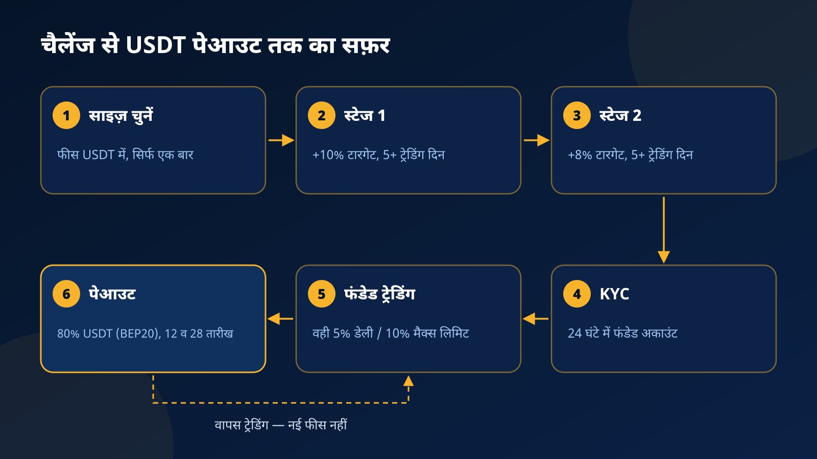 चैलेंज फीस से लेकर USDT पेआउट तक Fundex24 फंडेड अकाउंट के छह स्टेप का चक्र, जिसमें पेआउट के बाद वापस ट्रेडिंग का तीर है
