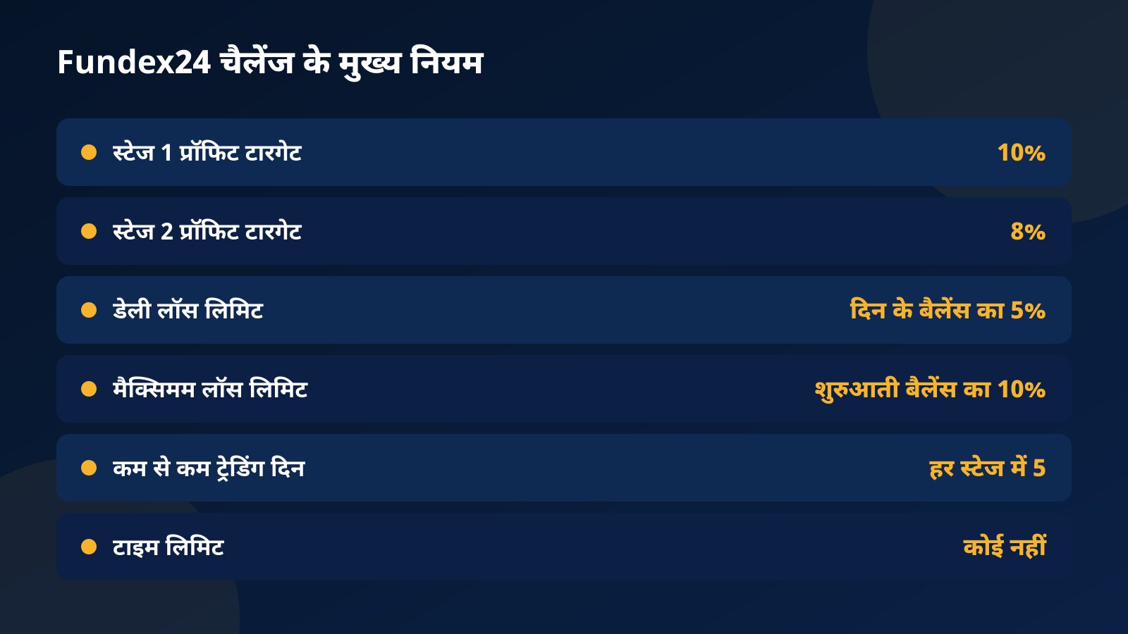 Fundex24 चैलेंज के छह मुख्य नियमों की टेबल: दोनों स्टेज के प्रॉफिट टारगेट, डेली और मैक्सिमम लॉस लिमिट, कम से कम ट्रेडिंग दिन और टाइम लिमिट