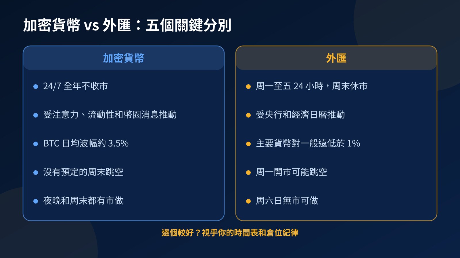 對比圖:加密貨幣 24/7 不收市、BTC 日均波幅約 3.5%、無預定周末跳空;外匯周末休市、跟經濟日曆、主要貨幣對一日一般遠低於 1%
