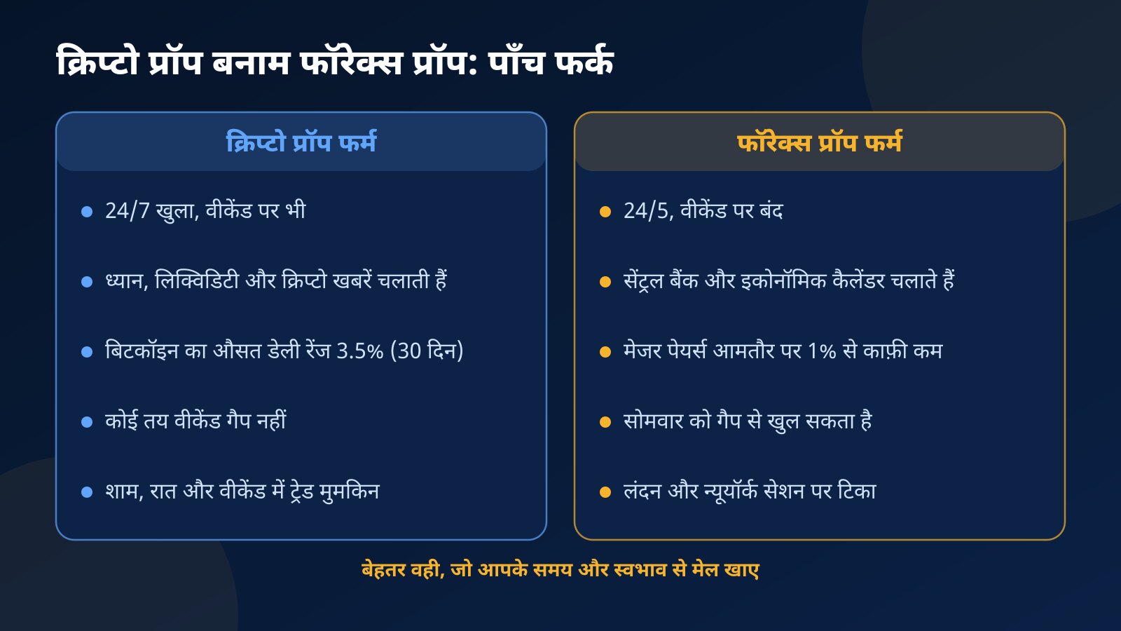 तुलना चित्र: क्रिप्टो प्रॉप फर्म और फॉरेक्स प्रॉप फर्म के ट्रेडिंग घंटे, कीमत के कारण, रोज़ की हलचल, वीकेंड गैप और नौकरी वालों के लिए फिट