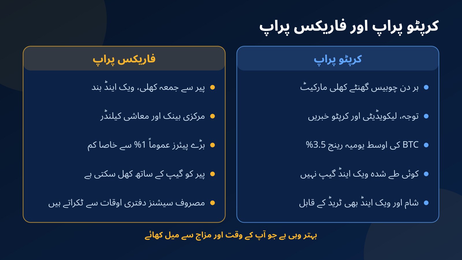 کرپٹو پراپ اور فاریکس پراپ کا موازنہ: ٹریڈنگ کے اوقات، قیمت چلانے والے عوامل، روزانہ حرکت، ویک اینڈ گیپ اور نوکری کے ساتھ ٹریڈنگ