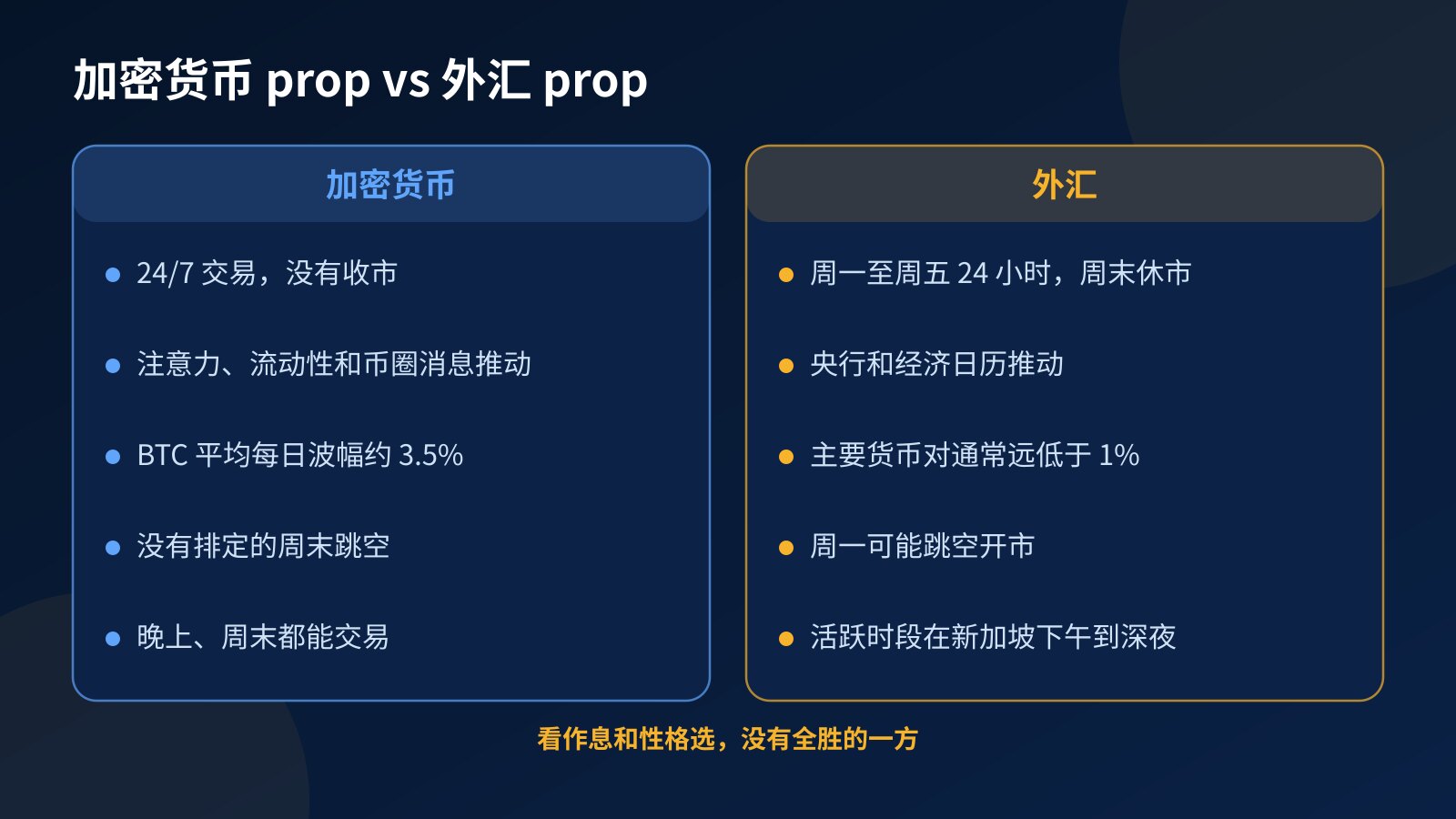 对比图:加密货币 prop 与外汇 prop 在交易时间、价格驱动、每日波幅、周末跳空和上班族适合度五方面的差别