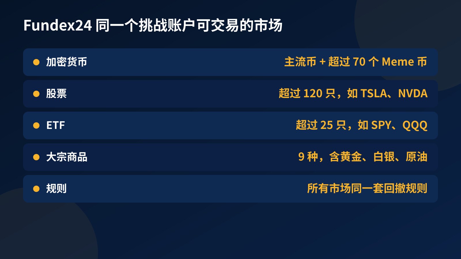 Fundex24 挑战账户可交易市场表:加密货币含超过 70 个 Meme 币、超过 120 只股票、超过 25 只 ETF、9 种大宗商品,规则相同