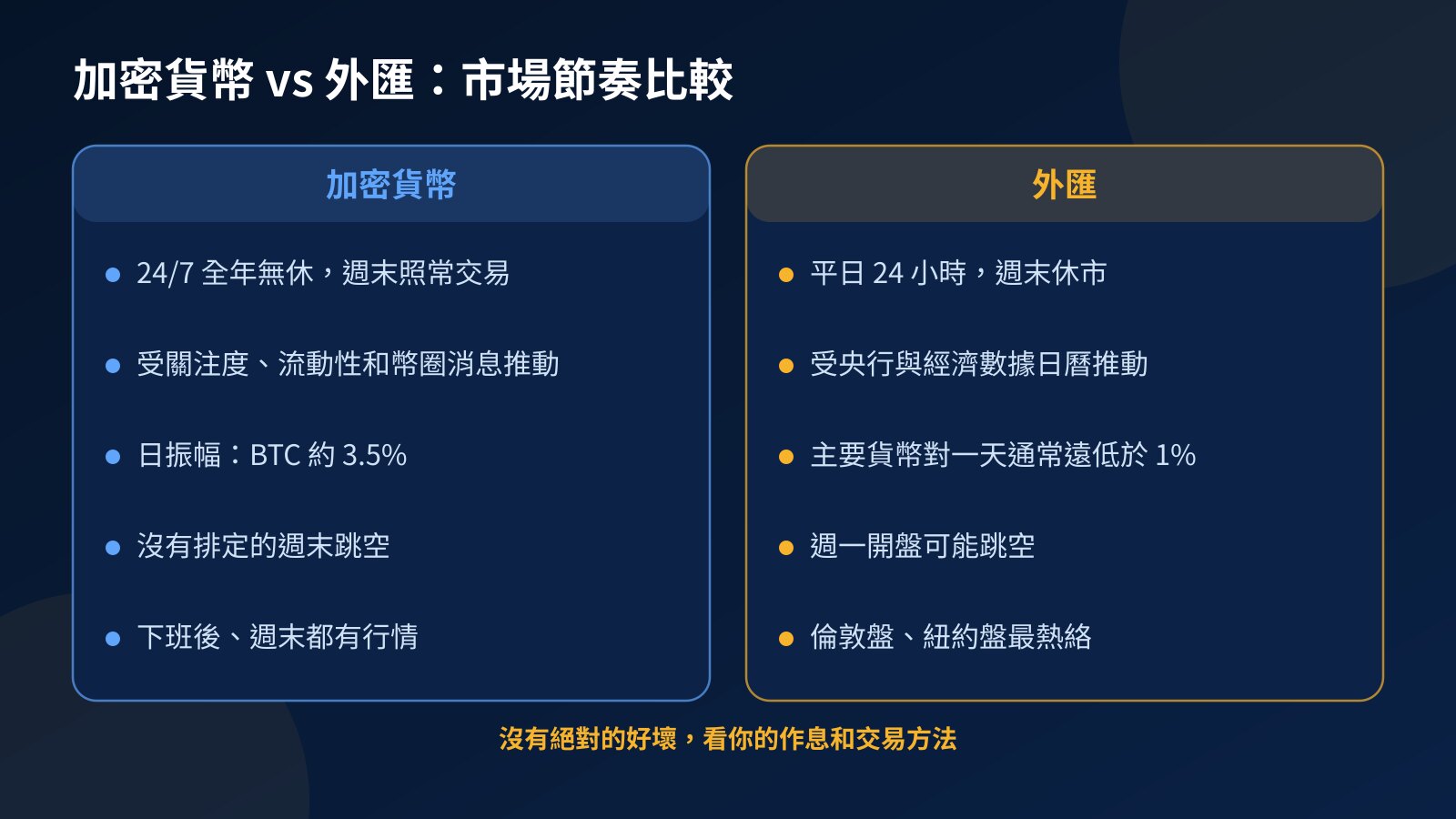 加密貨幣市場與外匯市場對照圖：24/7 對 24/5、社群與流動性對央行與經濟數據、日振幅大小、週末跳空與下班後可交易時段