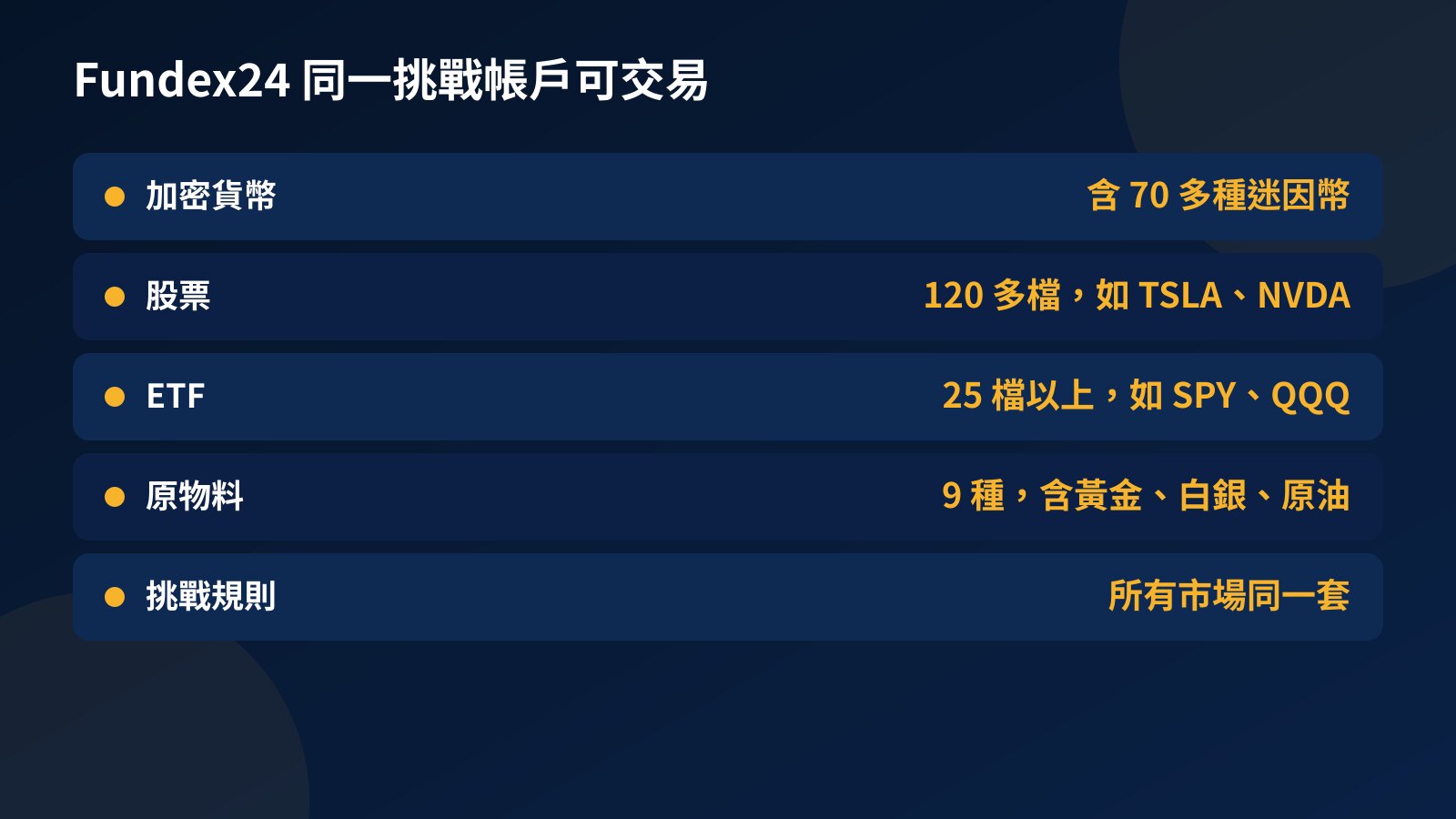 Fundex24 同一挑戰帳戶可交易的四大市場分類：加密貨幣含 70 多種迷因幣、120 多檔股票、25 檔以上 ETF、9 種原物料