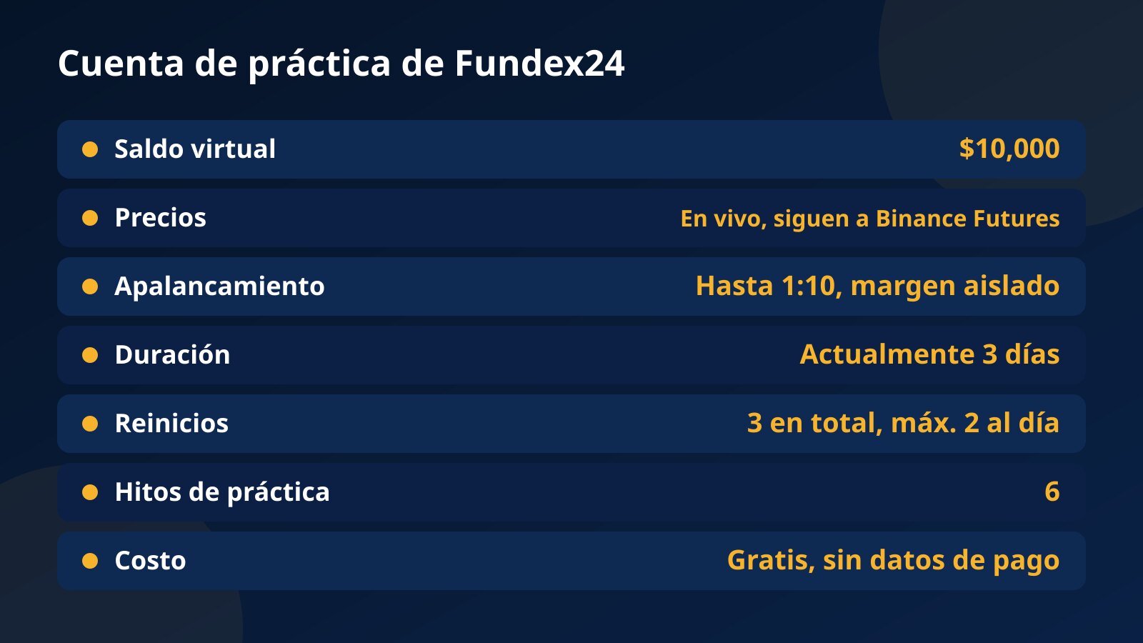 Ficha de la cuenta de práctica de Fundex24: $10,000 virtuales, precios en vivo, apalancamiento hasta 1:10, periodo actual de 3 días, 3 reinicios y seis hitos