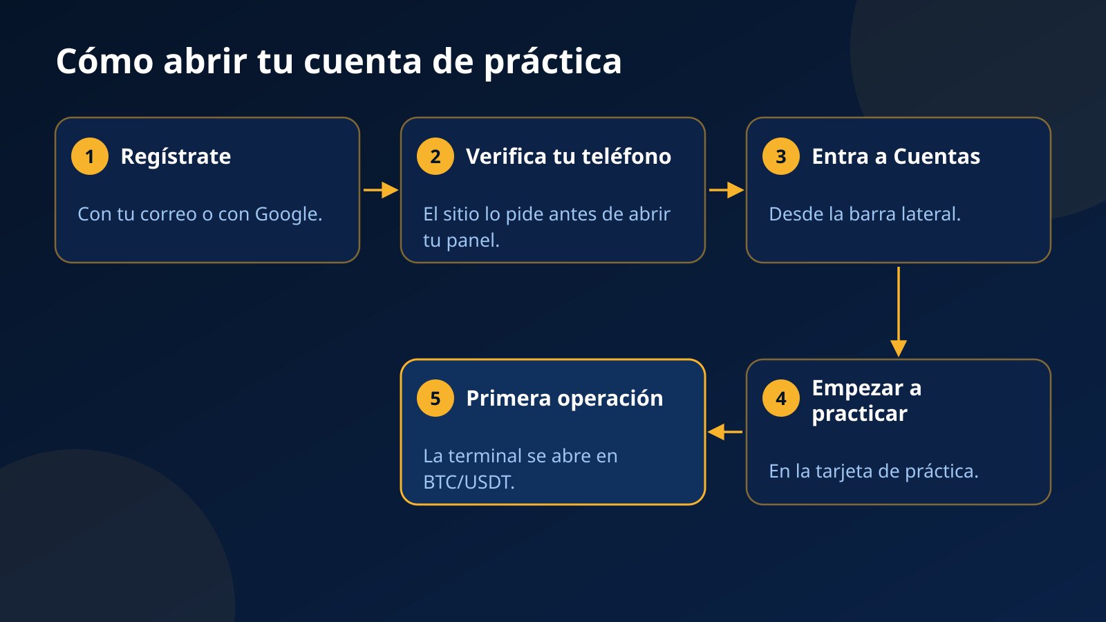 Cinco pasos para abrir la cuenta de práctica de Fundex24: registro, verificación del teléfono, sección Cuentas, botón Empezar a practicar y terminal en BTC/USDT