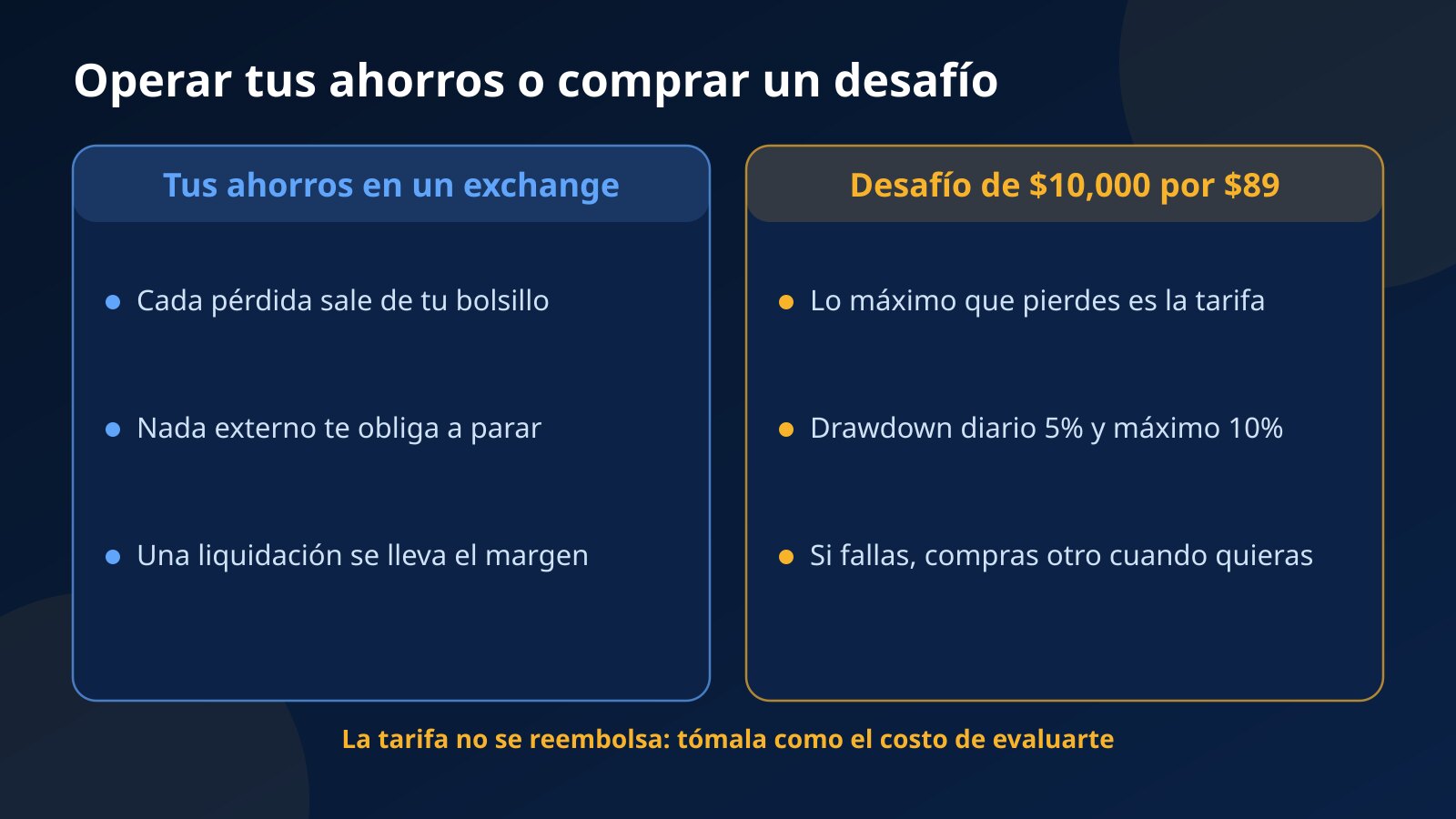 Comparación entre operar ahorros propios en un exchange y comprar un desafío de $10,000 por $89 con límites de drawdown del 5% y del 10%