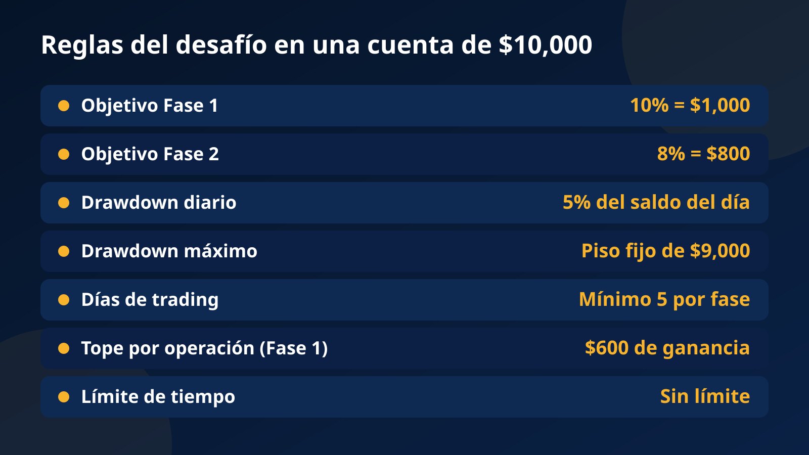 Tabla con las reglas del desafío de Fundex24 en una cuenta de $10,000: objetivos de $1,000 y $800, piso fijo de $9,000, mínimo 5 días de trading y tope de $600 por operación