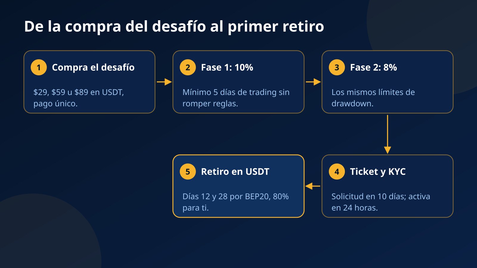 Diagrama en cinco pasos desde la compra del desafío hasta el retiro de ganancias en USDT por la red BEP20 con un reparto del 80%