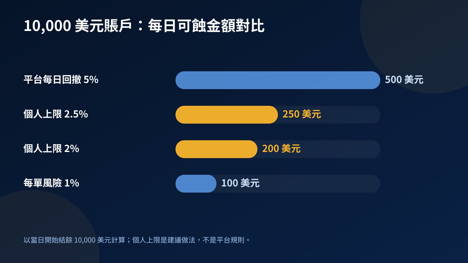 橫條圖：10,000 美元賬戶的平台每日回撤 500 美元，對比個人上限 2.5% 的 250 美元、2% 的 200 美元及每單風險 1% 的 100 美元