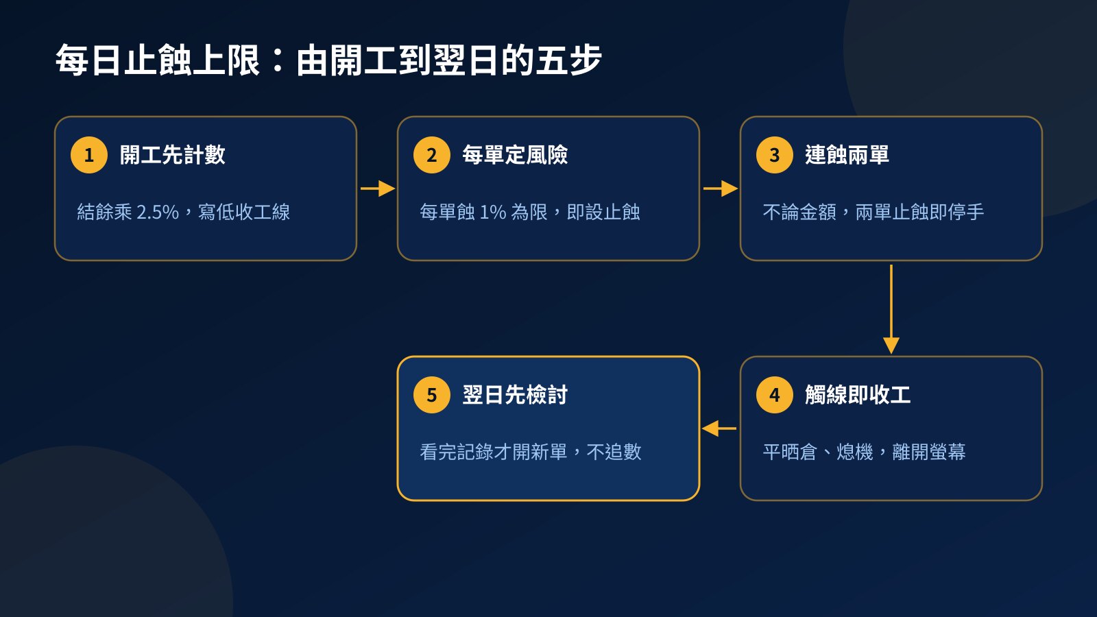 五步流程圖：開工先計收工線、每單定風險、連蝕兩單停手、觸線即平倉熄機、翌日先檢討再交易
