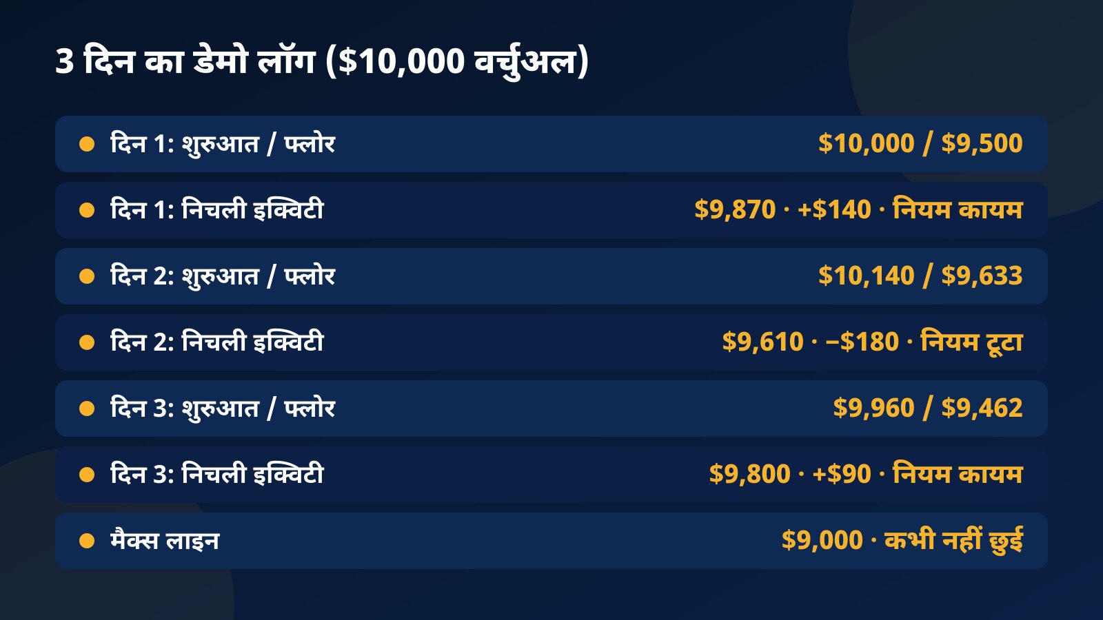 तीन दिन के डेमो लॉग की टेबल: हर दिन का शुरुआती बैलेंस, 5% डेली फ्लोर, सबसे निचली इक्विटी, नियम कायम या टूटा और $9,000 की मैक्स लाइन