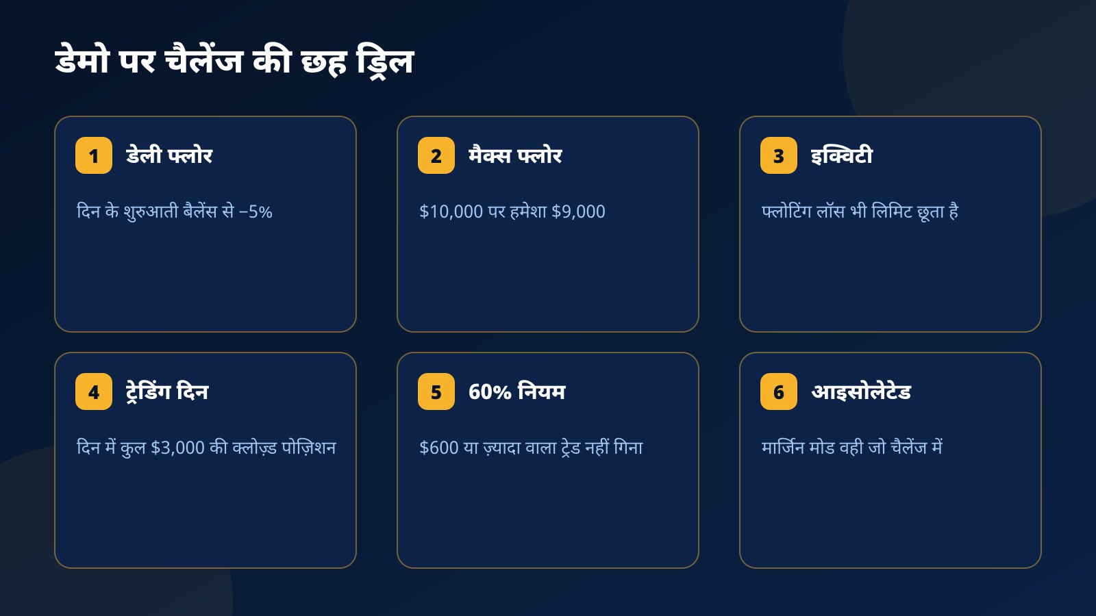 छह चैलेंज ड्रिल के कार्ड: डेली फ्लोर, $9,000 मैक्स फ्लोर, इक्विटी पर नज़र, $3,000 क्लोज़्ड साइज़ वाला ट्रेडिंग दिन, 60% नियम और आइसोलेटेड मार्जिन