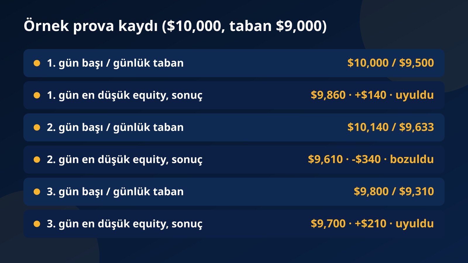 Üç gün için gün başı bakiye, günlük taban, en düşük equity, sonuç ve kurala uyulup uyulmadığını gösteren örnek prova kaydı