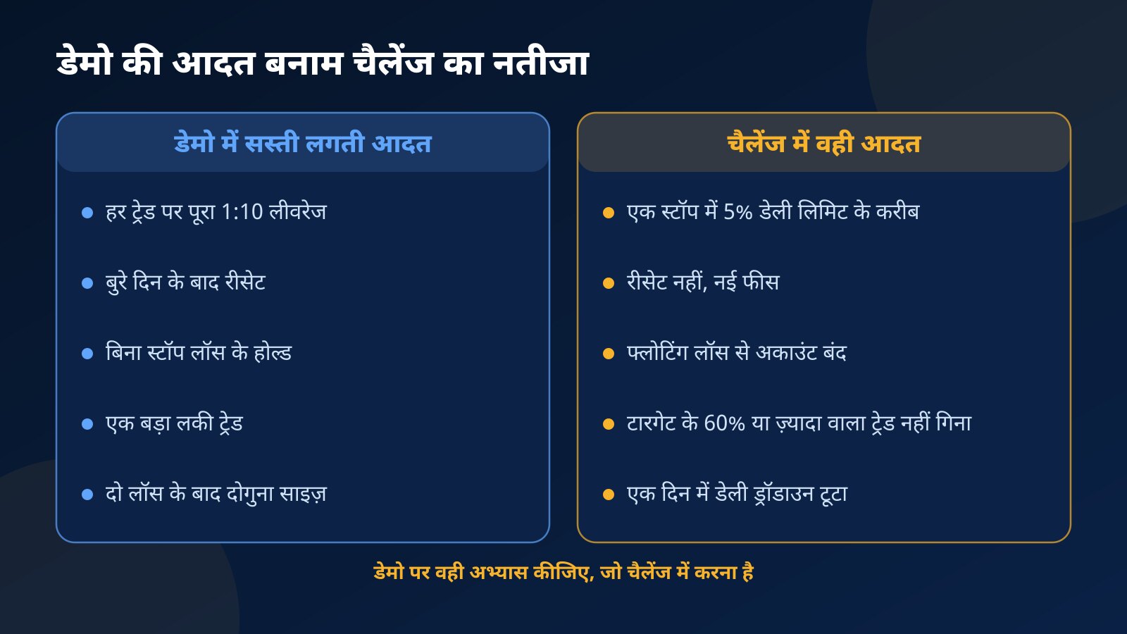 तुलना: बाईं ओर डेमो की पाँच आदतें जैसे पूरा लीवरेज और रीसेट का सहारा, दाईं ओर चैलेंज में उनका नतीजा जैसे नई फीस और बंद अकाउंट