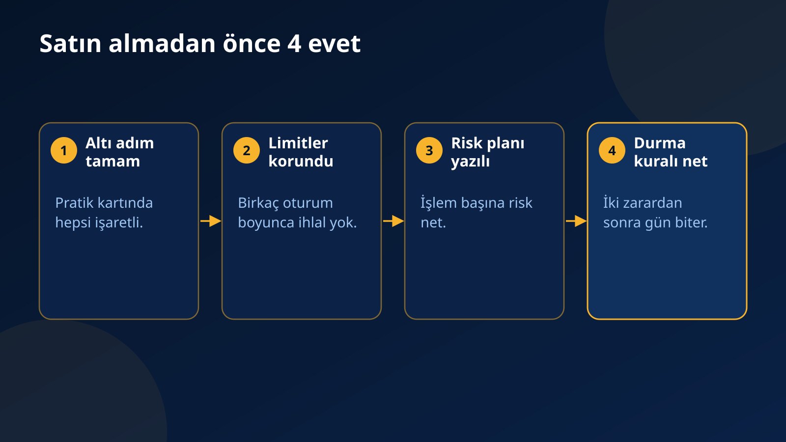 Altı pratik adımı, korunan limitler, yazılı risk planı ve durma kuralından oluşan dört maddelik hazır olma listesi