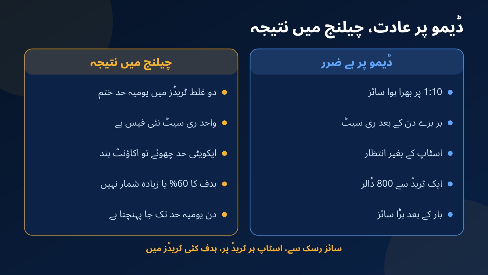 موازنہ: ڈیمو پر بے ضرر لگنے والی پانچ عادتیں اور چیلنج میں ان کا نتیجہ، جیسے 1:10 پر بھرا سائز، ری سیٹ، اسٹاپ کے بغیر انتظار اور بڑی اکیلی ٹریڈ