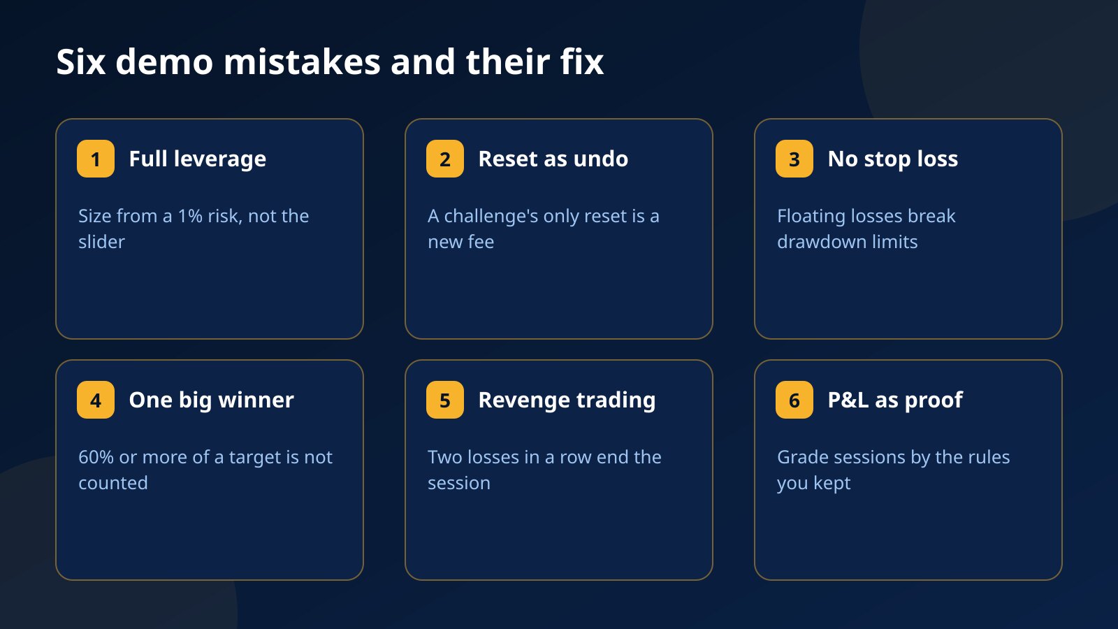 Six cards pairing common demo trading mistakes with the habit that replaces each one