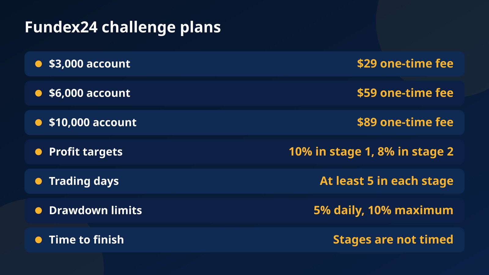 Table of Fundex24 challenge plans: $3,000 for $29, $6,000 for $59, $10,000 for $89, with stage targets and drawdown limits
