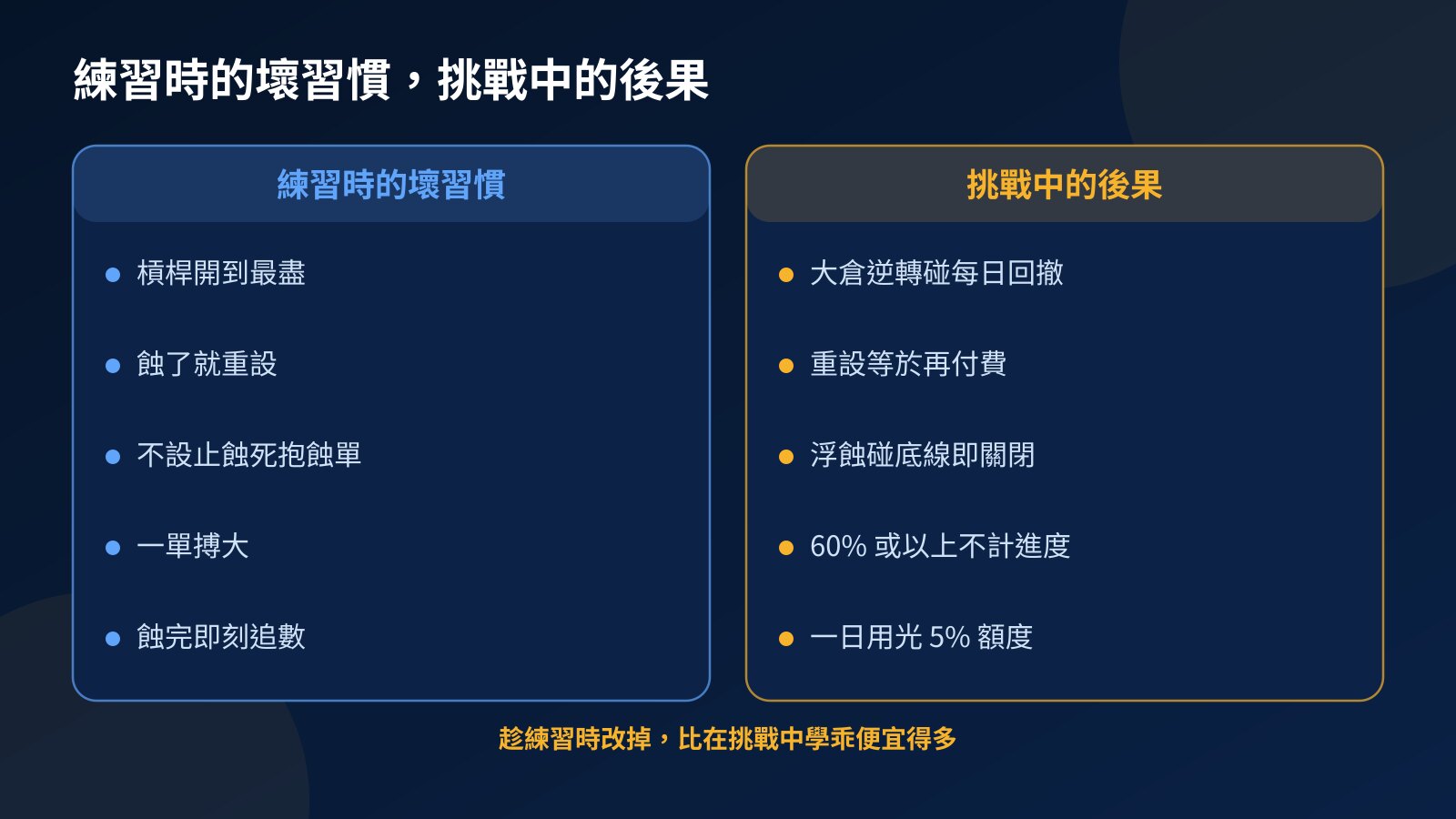 對比圖：練習時槓桿開盡、蝕了就重設、不設止蝕、一單搏大、蝕完追數，在挑戰中分別會碰每日回撤、要再付費、賬戶關閉、盈利不計進度及一日用光額度